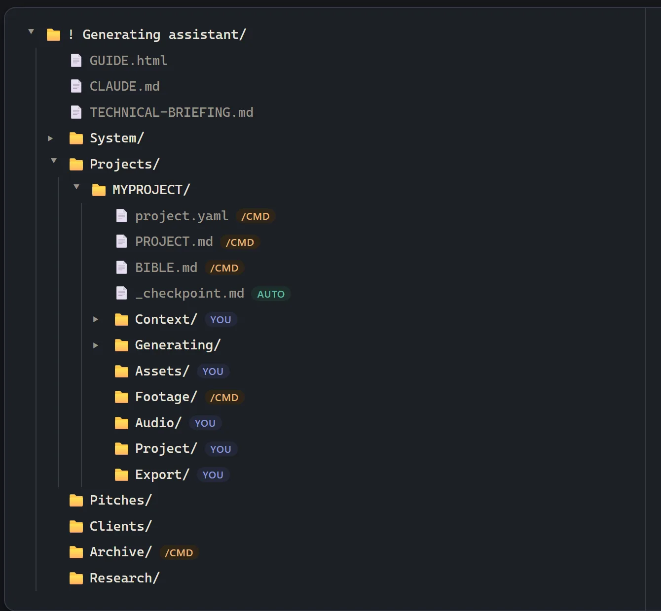 One project tree, from the system's guide. The bible, the settings, the checkpoint, and a badge on every file saying who writes it: a command, the automation, or a human.