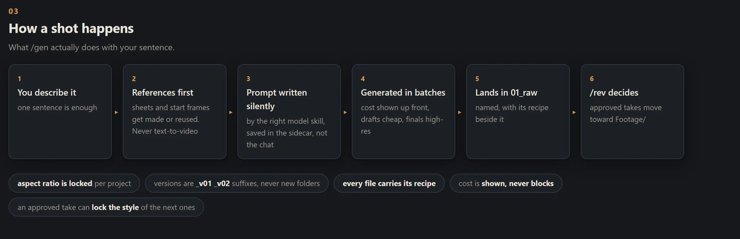 From the system's own guide: what a single generate command does with one sentence. References first, prompt in the sidecar, cost up front, review decides.